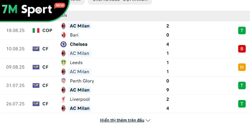 Phong độ của AC Milan